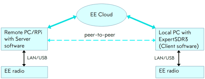 Удаленный RX EE + локальный TRX EE